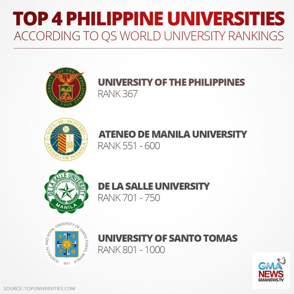 Top 4 Philippine Universities named NOEL JOSE
