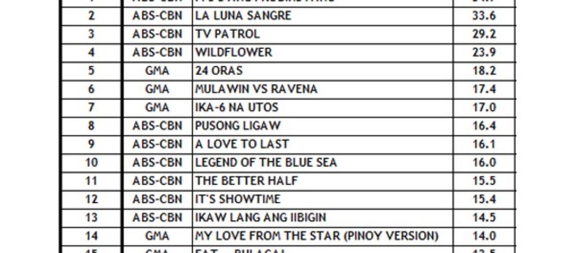 La Luna Sangre wins in TV Ratings